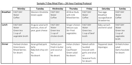 Printable Type 2 Diabetes Food Chart