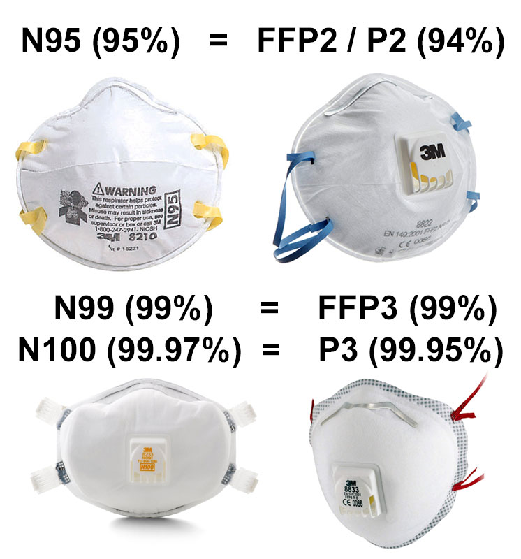 N95 Vs Ffp3 Ffp2 Masks What S The Difference